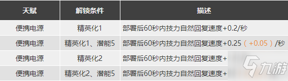 明日方舟松果强度怎么样值得抽么 松果精二专三材料图鉴