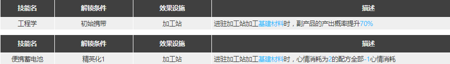 明日方舟松果强度怎么样值得抽么 松果精二专三材料图鉴