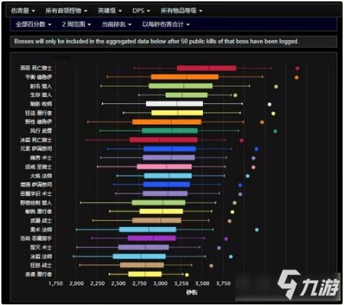 《魔獸世界》9.0團(tuán)本DPS輸出排名