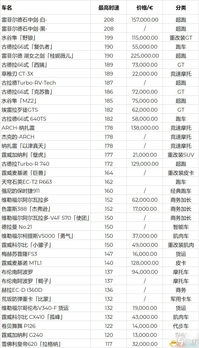 賽博朋克2077全載具車輛最高時速及價格介紹