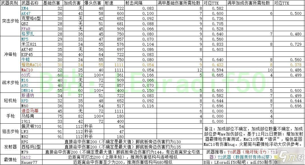 使命召唤战区17武器数据一览 什么武器好用