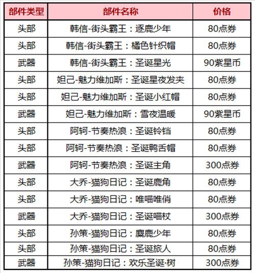 2020王者榮耀圣誕節(jié)返場星元部件返場名單