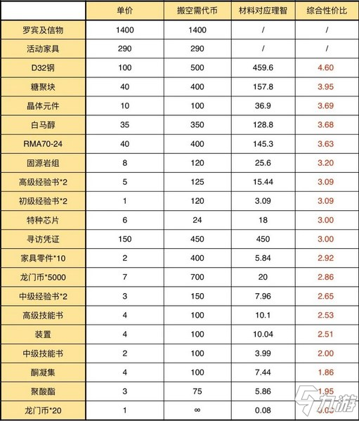 明日方舟「孤島風(fēng)云」活動攻略