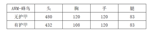 CF手游AWM-蜂鸟测评 迷你AWM并不简单