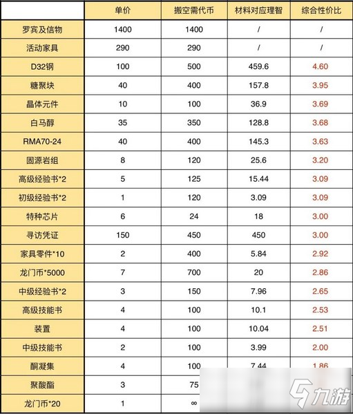 明日方舟「孤島風云」活動攻略