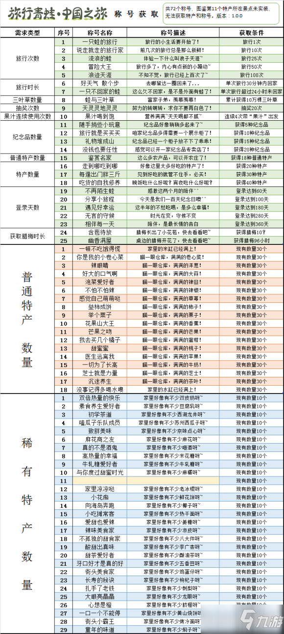 旅行青蛙中国之旅称号获取攻略大全