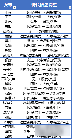 王者荣耀英雄信息调整 新赛季更新内容