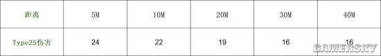 使命召喚手游Type25最強(qiáng)解析 Type25配件推薦搭配