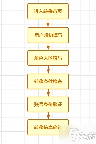 cf手游跨系统角色转移卡怎么用？安卓苹果互转功能使用教程