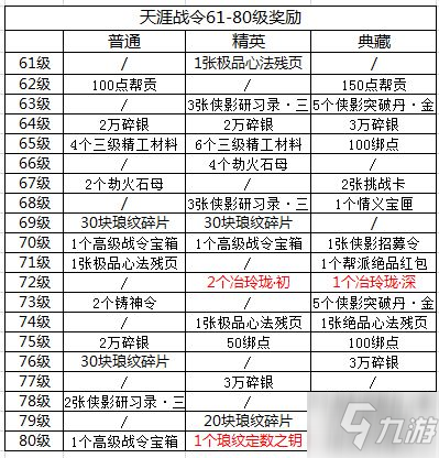 《天涯明月刀手游》战令更新天涯战令S2奖励一览