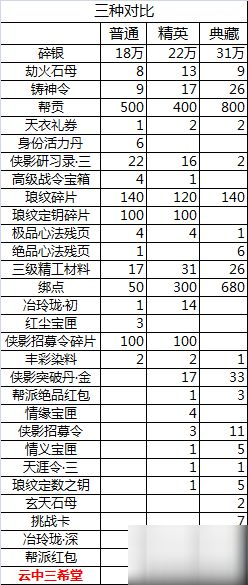 《天涯明月刀手游》戰(zhàn)令更新天涯戰(zhàn)令S2獎(jiǎng)勵(lì)一覽