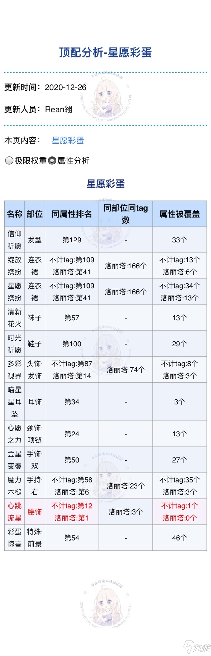 奇迹暖暖星愿彩蛋活动攻略