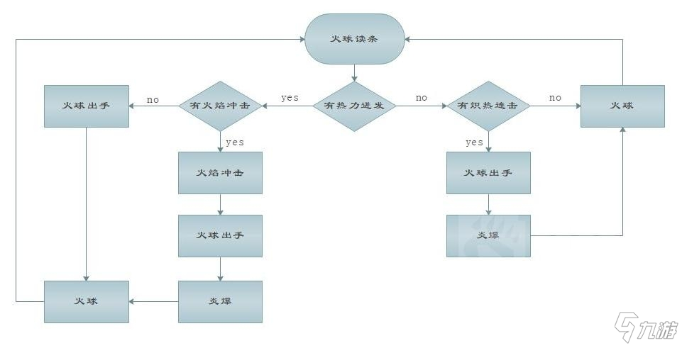 魔獸世界9.0火法怎么輸出 魔獸世界9.0火法怎么玩