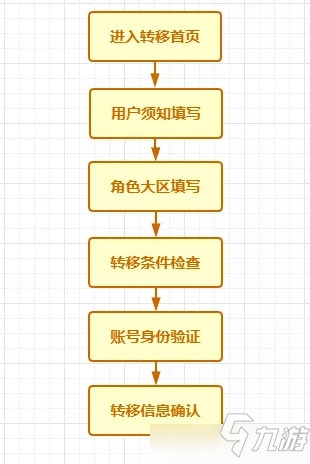 CF手游跨系统角色转移卡哪些数据不可转移？账号数据转移条件说明