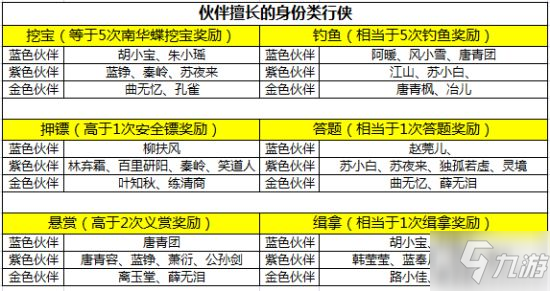 《天涯明月刀手游》新玩法伙伴行俠介紹