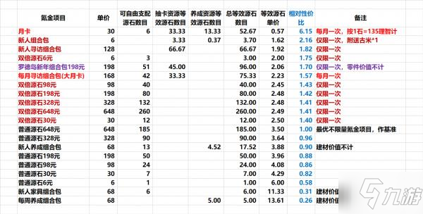 明日方舟羅德島新年組合包價值比解析