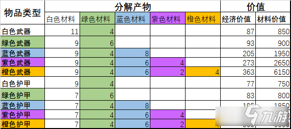 《賽博朋克2077》武器護(hù)甲分解買賣收益詳解