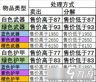 《賽博朋克2077》武器護(hù)甲分解買賣收益詳解