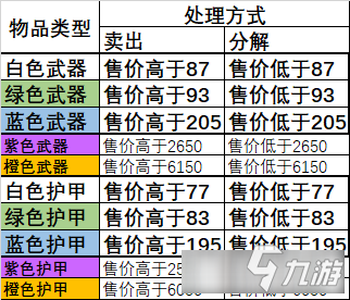 《賽博朋克2077》武器護(hù)甲分解買賣收益詳解