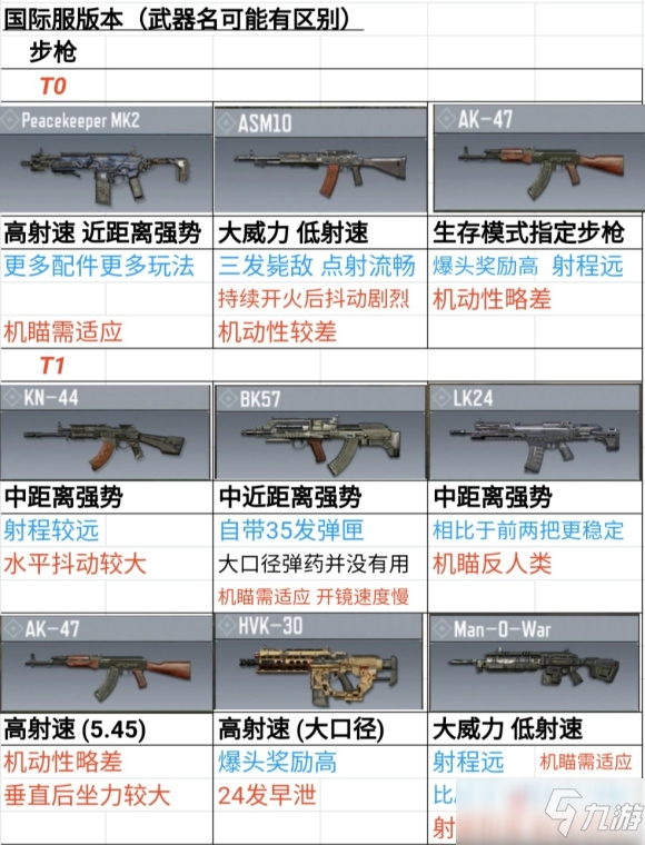 《<a id='link_pop' class='keyword-tag' href='https://www.9game.cn/smzhsy/'>使命召唤手游</a>》国服步枪排名