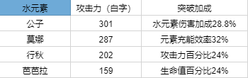 原神1.3全角色90級基礎(chǔ)傷害排行