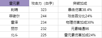 原神1.3全角色90級基礎(chǔ)傷害排行