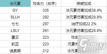 原神1.3全角色90級基礎(chǔ)傷害排行