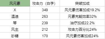 原神1.3全角色90級基礎(chǔ)傷害排行