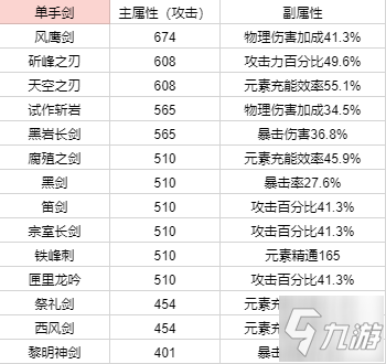 原神1.2全武器90级基础攻击力排名分享