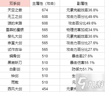 原神1.2全武器90级基础攻击力排名分享
