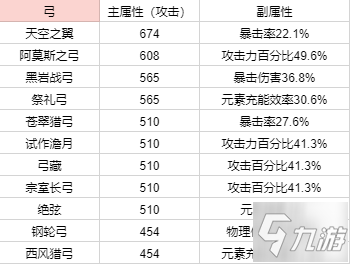 原神1.2全武器90级基础攻击力排名分享