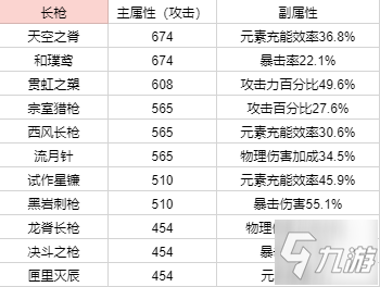原神1.2全武器90级基础攻击力排名分享