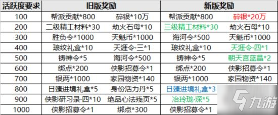 《天涯明月刀手游》新版本更新小貼士