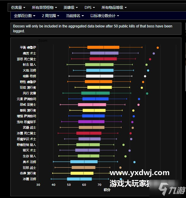 魔兽世界9.0团本dps排行榜最新版-WOW9.0团本输出职业排行榜