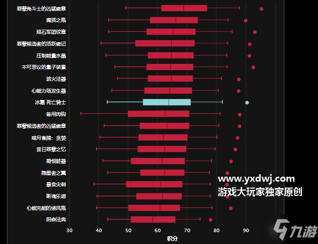 魔獸世界冰DK9.0帶什么飾品？WOW冰霜死亡騎士飾品排行榜