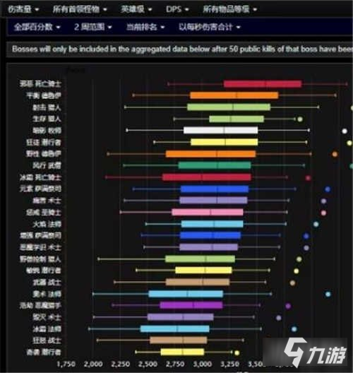 魔兽世界9.0团本各职业伤害排行