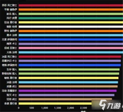 魔兽世界9.0团本各职业伤害排行