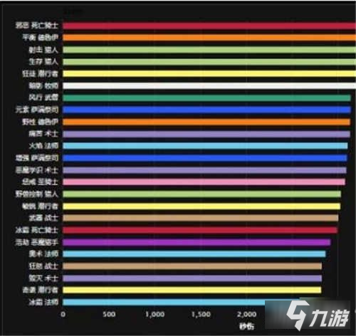 魔兽世界9.0团本各职业伤害排行