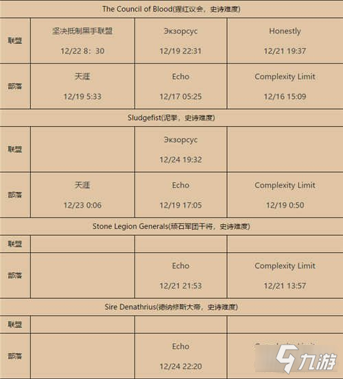 魔獸世界9.0首殺戰(zhàn)報