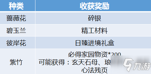 天涯明月刀手游家園苗圃種植技巧