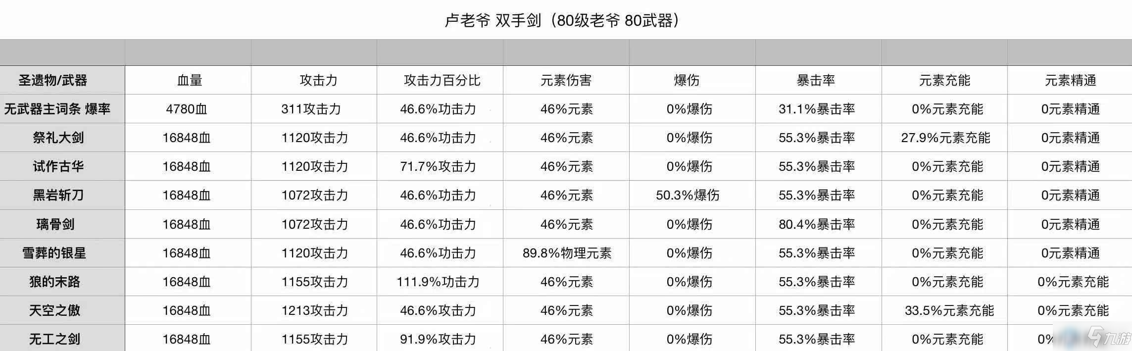 《原神》手游迪卢克圣遗物副词条选择攻略