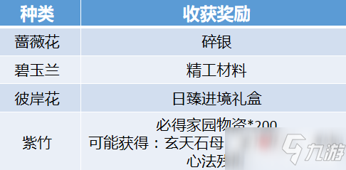 《天涯明月刀手游》家园苗圃种植