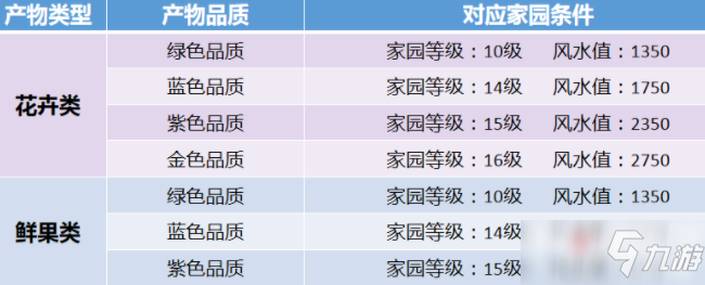 《天涯明月刀手游》家园苗圃种植