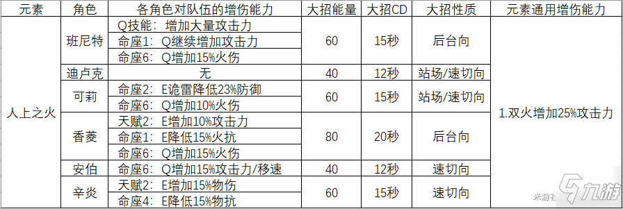 原神同元素大招流隊(duì)伍思路分享