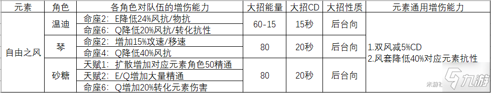 原神同元素大招流队伍思路分享