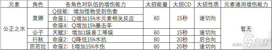 原神同元素大招流隊(duì)伍思路分享