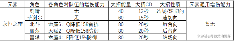 原神同元素大招流队伍思路分享