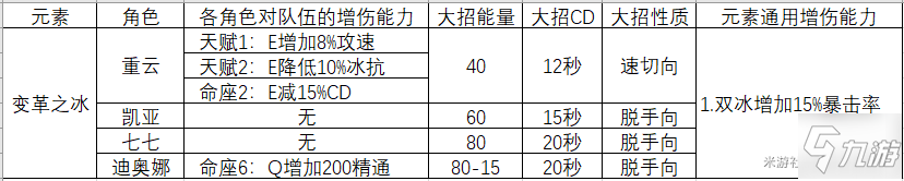 原神同元素大招流队伍思路分享