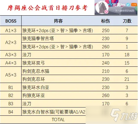 公主連結(jié)國服摩羯座首日排刀思路分享