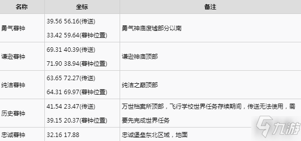 魔兽世界9.0晋升堡垒坐骑位置坐标大全